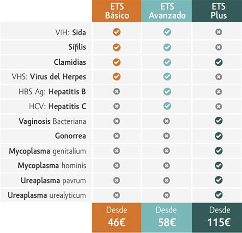 pruebas ets sura|PERFIL DE INFECCIONES DE TRANSMISIÓN SEXUAL